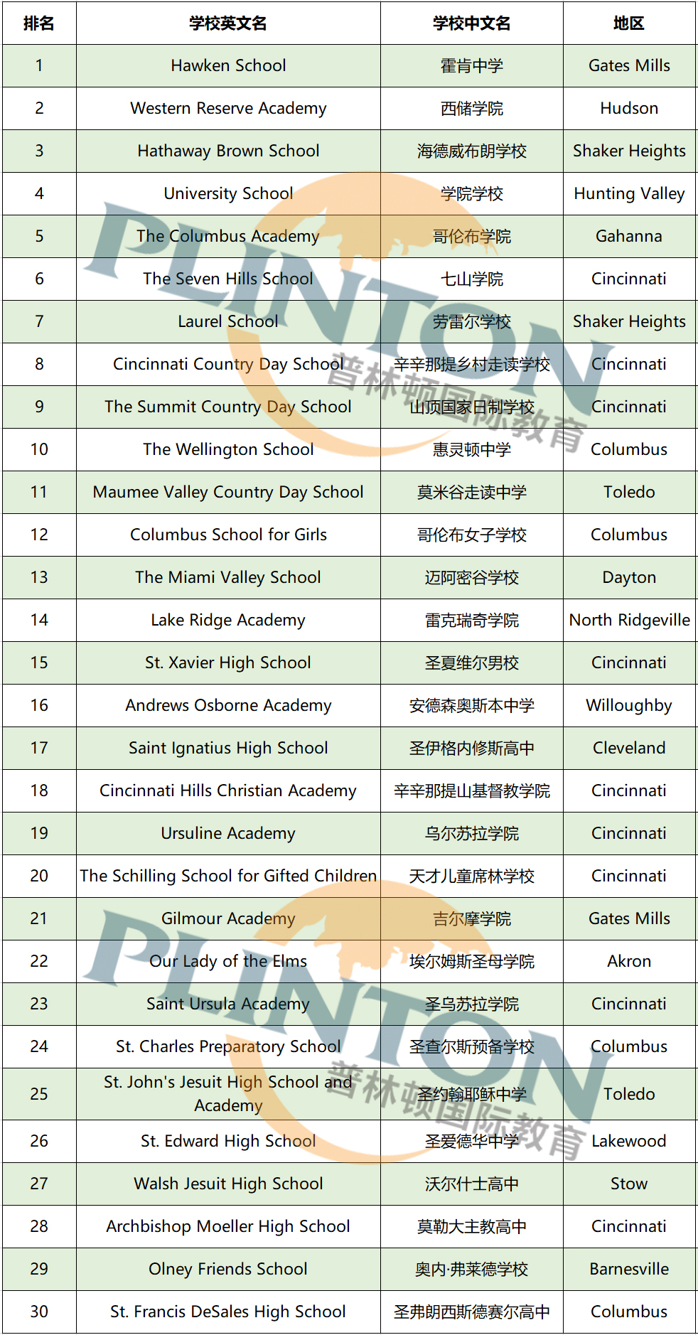 俄亥俄州NICHE排名