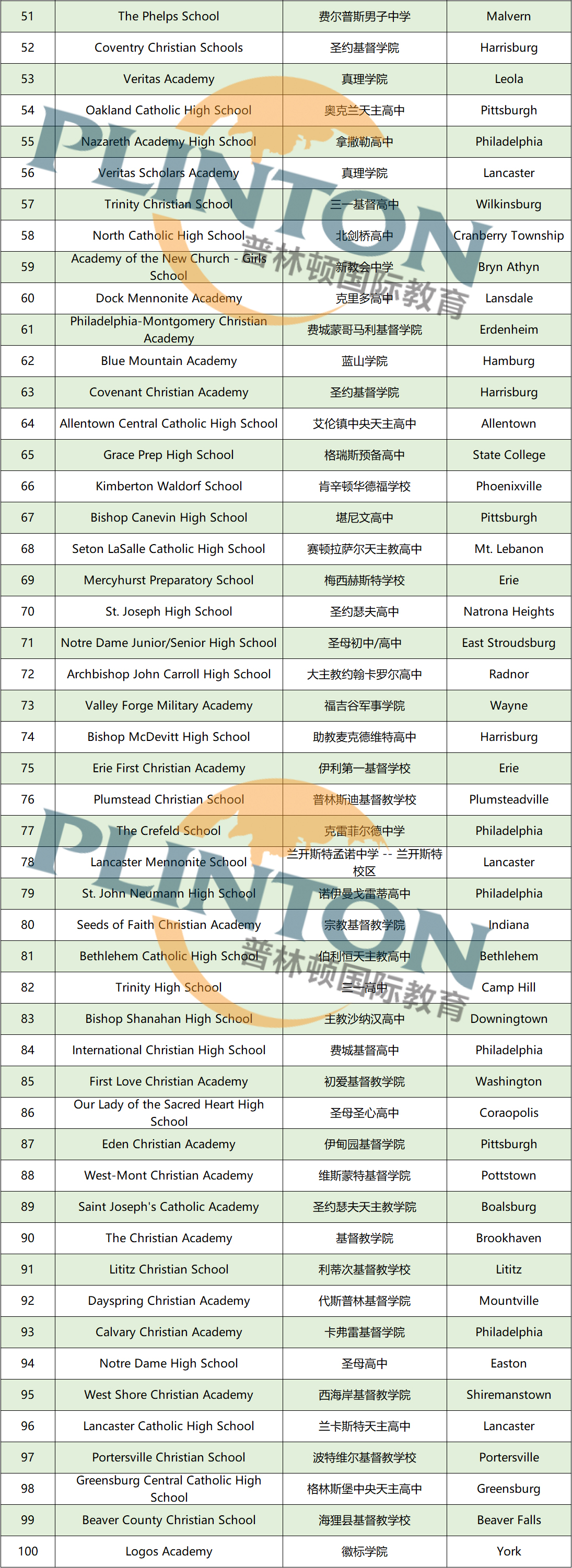 NICHE宾州私立高中排名