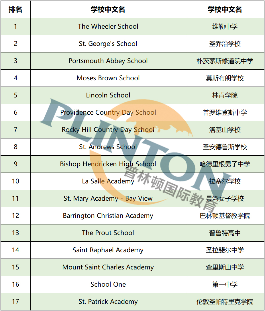 NICHE罗德岛州排名